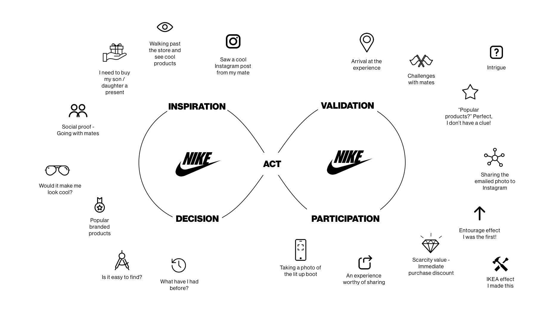 Nike Experience Loop